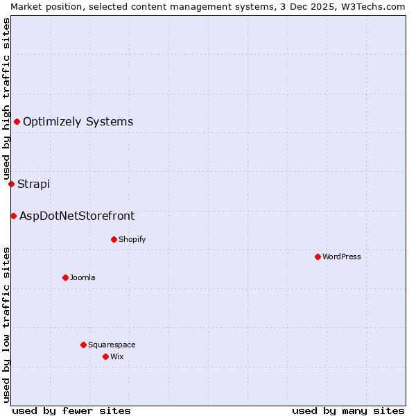 Market position of Optimizely Systems vs. AspDotNetStorefront vs. Strapi
