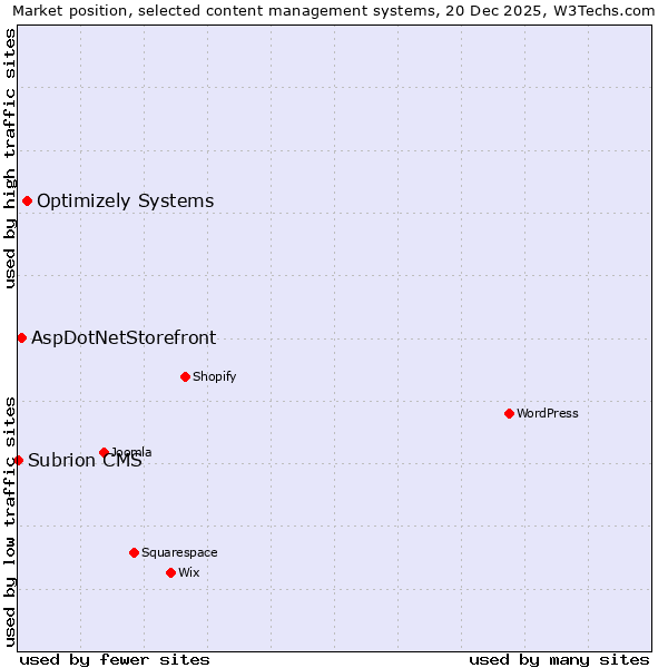Market position of Optimizely Systems vs. AspDotNetStorefront vs. Subrion CMS