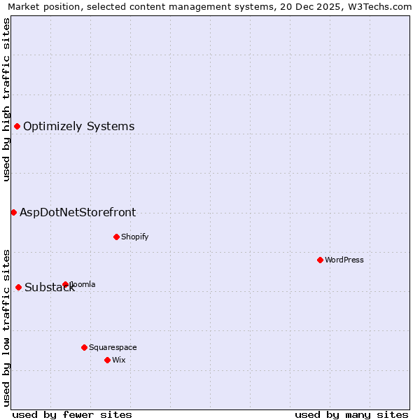 Market position of Substack vs. Optimizely Systems vs. AspDotNetStorefront