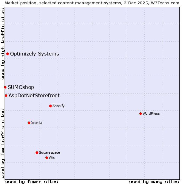 Market position of Optimizely Systems vs. AspDotNetStorefront vs. SUMOshop