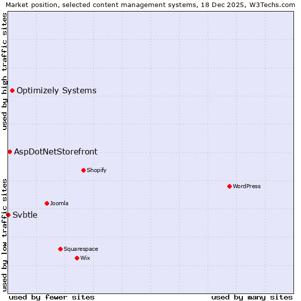 Market position of Optimizely Systems vs. AspDotNetStorefront vs. Svbtle