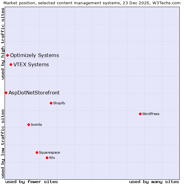 Market position of VTEX Systems vs. Optimizely Systems vs. AspDotNetStorefront