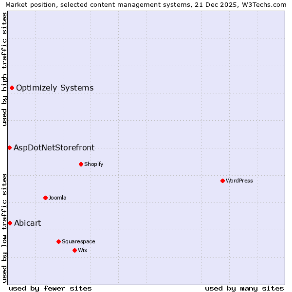 Market position of Optimizely Systems vs. Abicart vs. AspDotNetStorefront