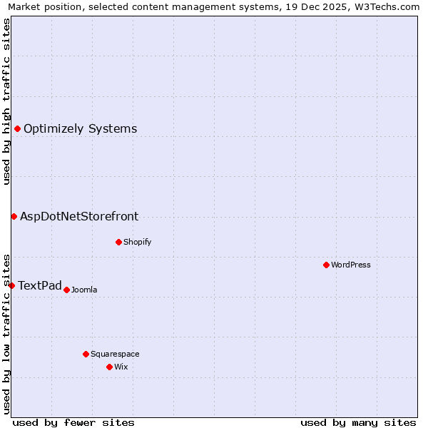 Market position of Optimizely Systems vs. AspDotNetStorefront vs. TextPad