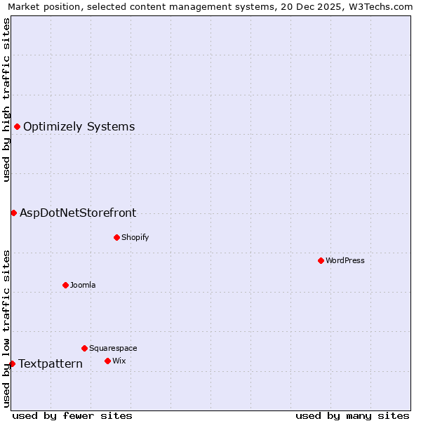 Market position of Optimizely Systems vs. AspDotNetStorefront vs. Textpattern