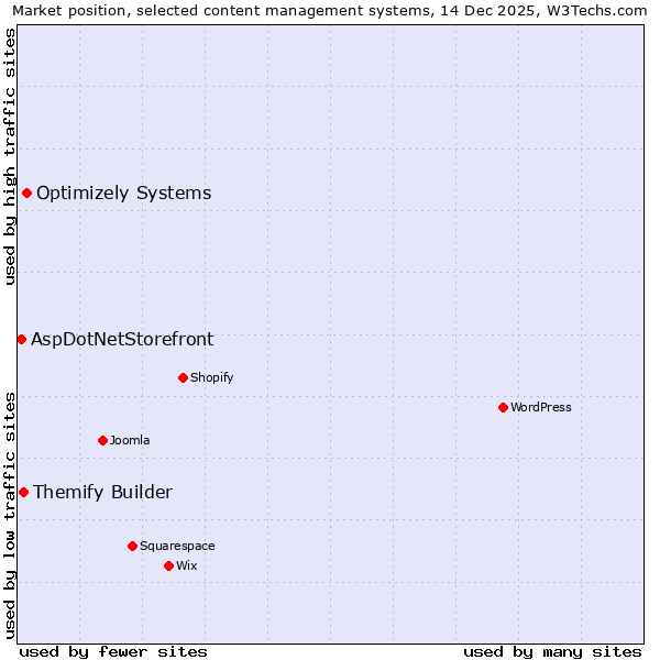 Market position of Optimizely Systems vs. Themify Builder vs. AspDotNetStorefront