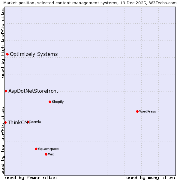 Market position of Optimizely Systems vs. AspDotNetStorefront vs. ThinkCMF