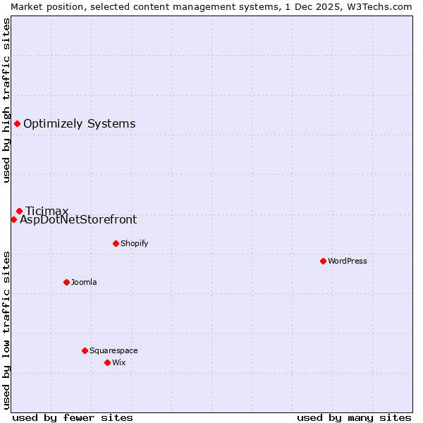 Market position of Ticimax vs. Optimizely Systems vs. AspDotNetStorefront