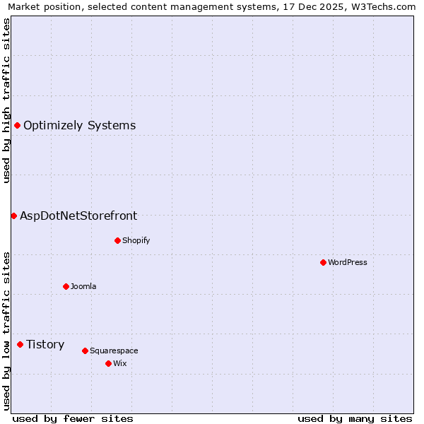 Market position of Tistory vs. Optimizely Systems vs. AspDotNetStorefront