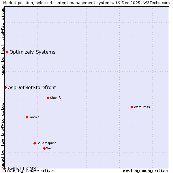 Market position of Optimizely Systems vs. AspDotNetStorefront vs. Twilight CMS