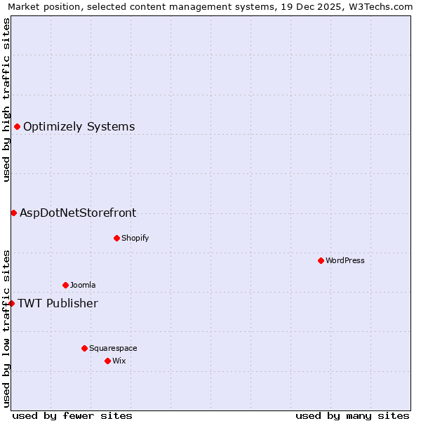 Market position of Optimizely Systems vs. AspDotNetStorefront vs. TWT Publisher