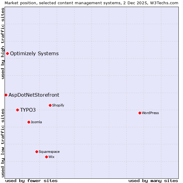 Market position of TYPO3 vs. Optimizely Systems vs. AspDotNetStorefront
