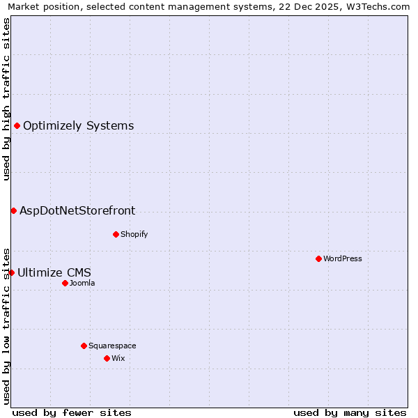 Market position of Optimizely Systems vs. AspDotNetStorefront vs. Ultimize CMS