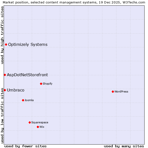 Market position of Optimizely Systems vs. Umbraco vs. AspDotNetStorefront
