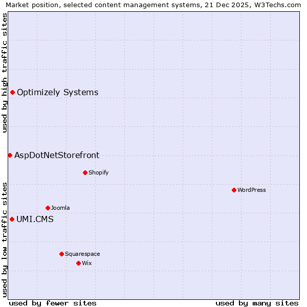 Market position of Optimizely Systems vs. UMI.CMS vs. AspDotNetStorefront