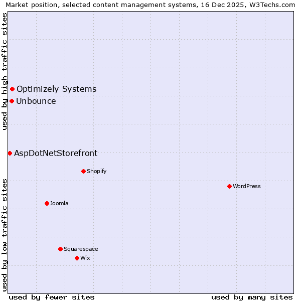 Market position of Optimizely Systems vs. Unbounce vs. AspDotNetStorefront