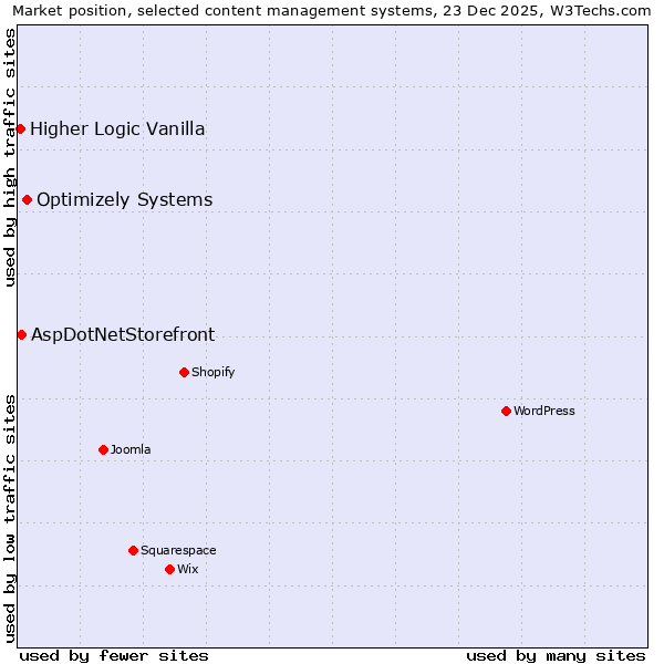 Market position of Optimizely Systems vs. AspDotNetStorefront vs. Higher Logic Vanilla
