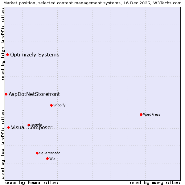 Market position of Visual Composer vs. Optimizely Systems vs. AspDotNetStorefront