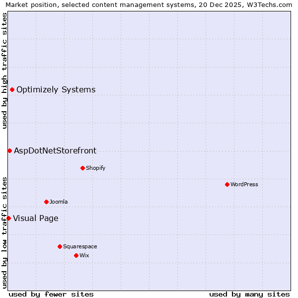Market position of Optimizely Systems vs. AspDotNetStorefront vs. Visual Page