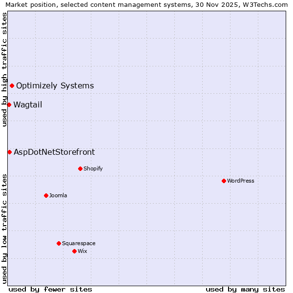 Market position of Optimizely Systems vs. AspDotNetStorefront vs. Wagtail