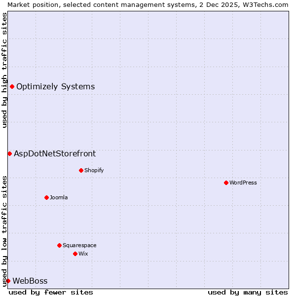 Market position of Optimizely Systems vs. AspDotNetStorefront vs. WebBoss