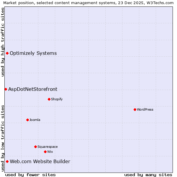 Market position of Web.com Website Builder vs. Optimizely Systems vs. AspDotNetStorefront
