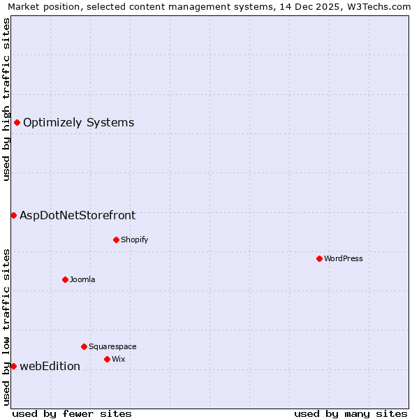 Market position of Optimizely Systems vs. AspDotNetStorefront vs. webEdition