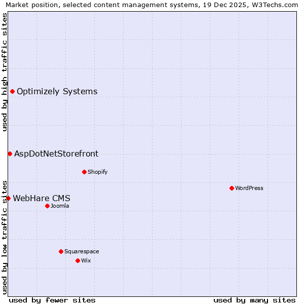 Market position of Optimizely Systems vs. AspDotNetStorefront vs. WebHare CMS