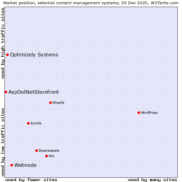 Market position of Webnode vs. Optimizely Systems vs. AspDotNetStorefront