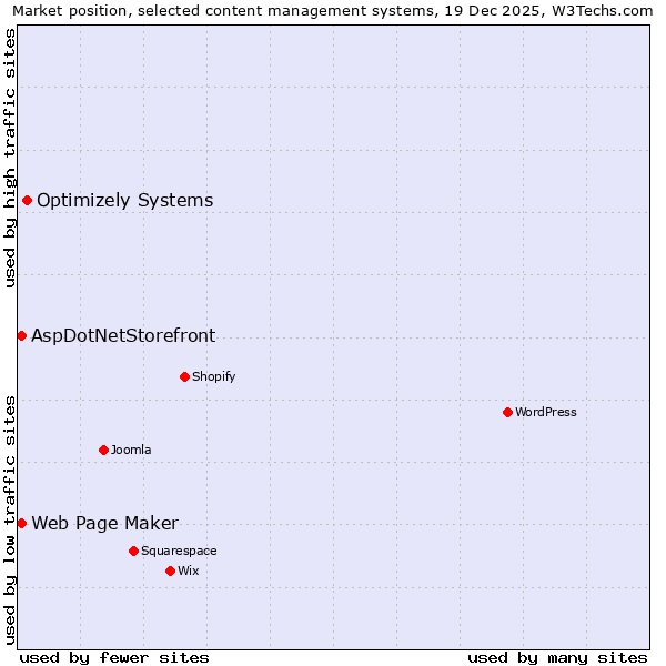 Market position of Optimizely Systems vs. Web Page Maker vs. AspDotNetStorefront