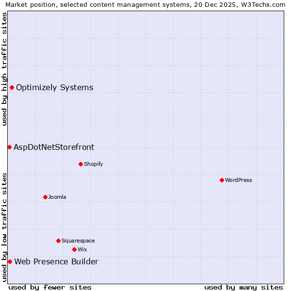 Market position of Optimizely Systems vs. Web Presence Builder vs. AspDotNetStorefront
