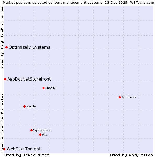 Market position of Optimizely Systems vs. AspDotNetStorefront vs. WebSite Tonight
