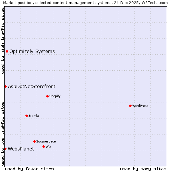Market position of Optimizely Systems vs. AspDotNetStorefront vs. WebsPlanet