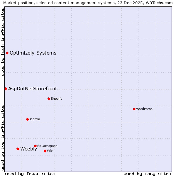 Market position of Weebly vs. Optimizely Systems vs. AspDotNetStorefront