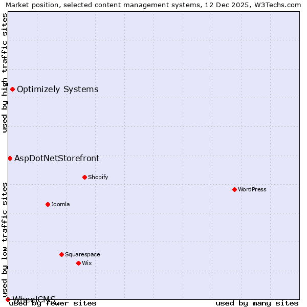 Market position of Optimizely Systems vs. AspDotNetStorefront vs. WheelCMS