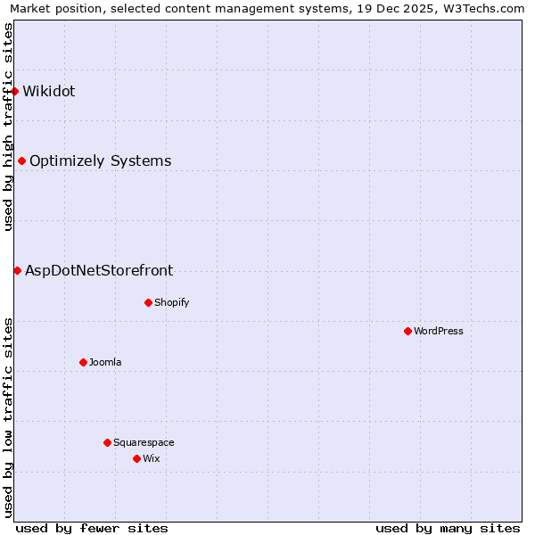 Market position of Optimizely Systems vs. AspDotNetStorefront vs. Wikidot