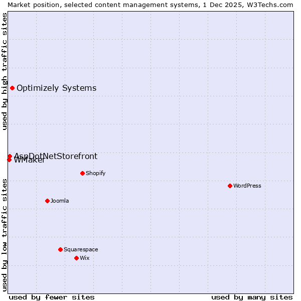 Market position of Optimizely Systems vs. AspDotNetStorefront vs. WMaker