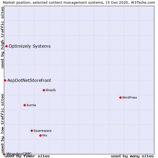 Market position of Optimizely Systems vs. AspDotNetStorefront vs. WonderCMS