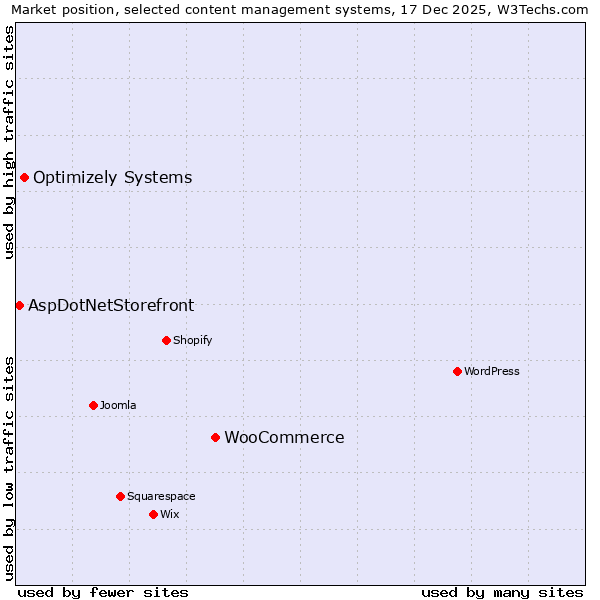 Market position of WooCommerce vs. Optimizely Systems vs. AspDotNetStorefront