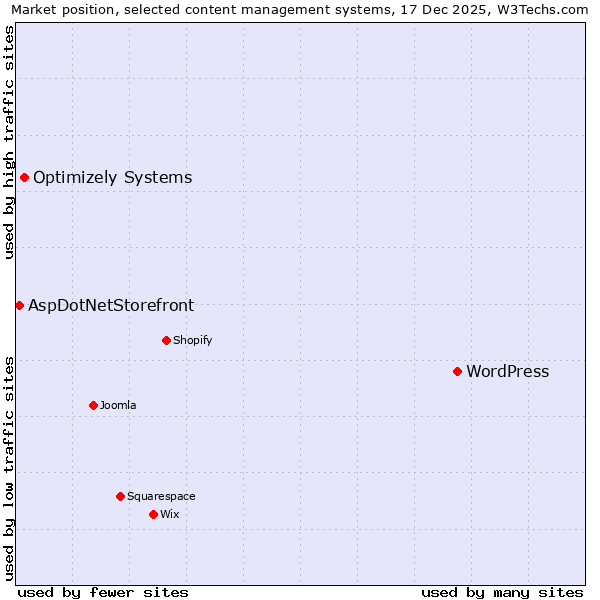 Market position of WordPress vs. Optimizely Systems vs. AspDotNetStorefront