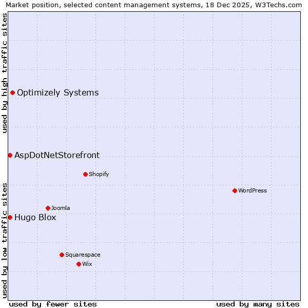 Market position of Optimizely Systems vs. Hugo Blox vs. AspDotNetStorefront