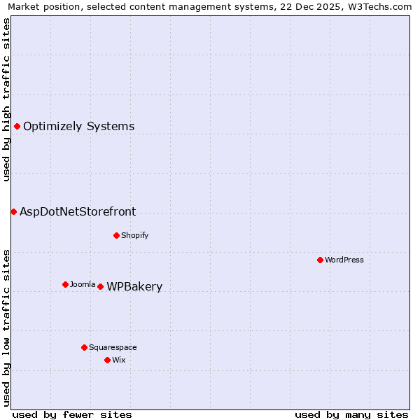 Market position of WPBakery vs. Optimizely Systems vs. AspDotNetStorefront