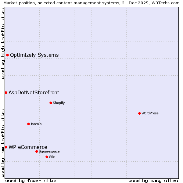 Market position of Optimizely Systems vs. AspDotNetStorefront vs. WP eCommerce