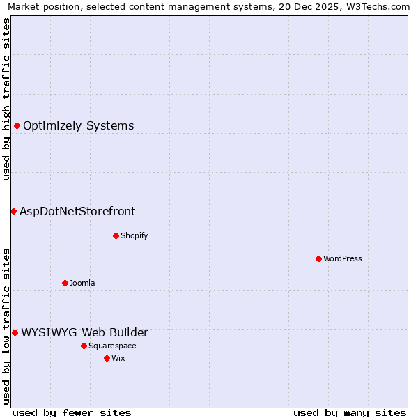 Market position of Optimizely Systems vs. WYSIWYG Web Builder vs. AspDotNetStorefront