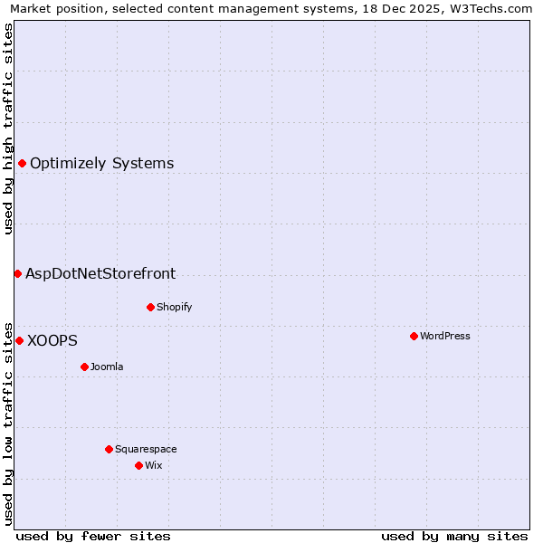 Market position of Optimizely Systems vs. XOOPS vs. AspDotNetStorefront