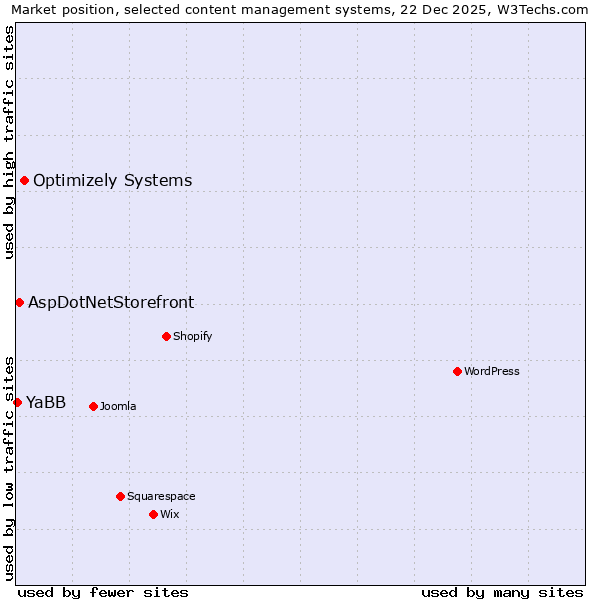 Market position of Optimizely Systems vs. AspDotNetStorefront vs. YaBB