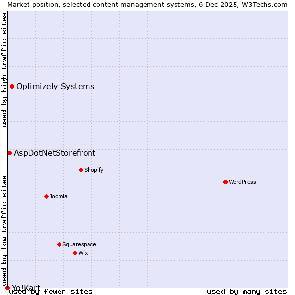 Market position of Optimizely Systems vs. AspDotNetStorefront vs. Yo!Kart