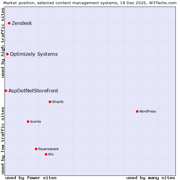 Market position of Zendesk vs. Optimizely Systems vs. AspDotNetStorefront
