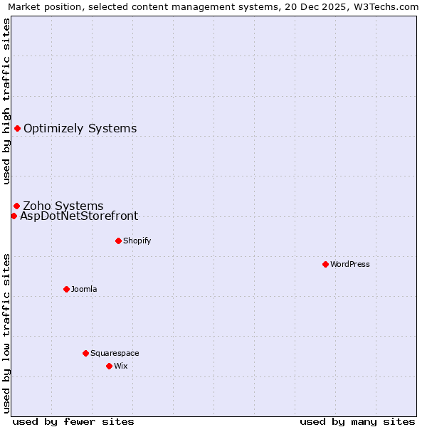 Market position of Optimizely Systems vs. Zoho Systems vs. AspDotNetStorefront