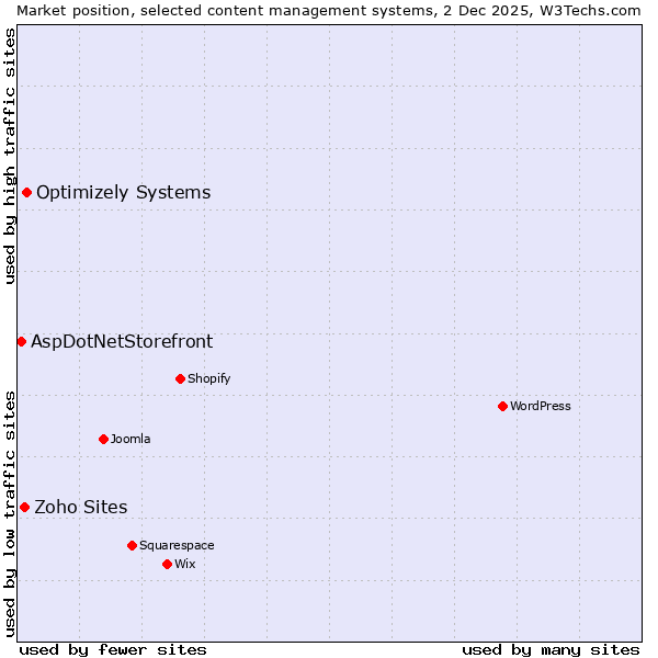 Market position of Optimizely Systems vs. Zoho Sites vs. AspDotNetStorefront